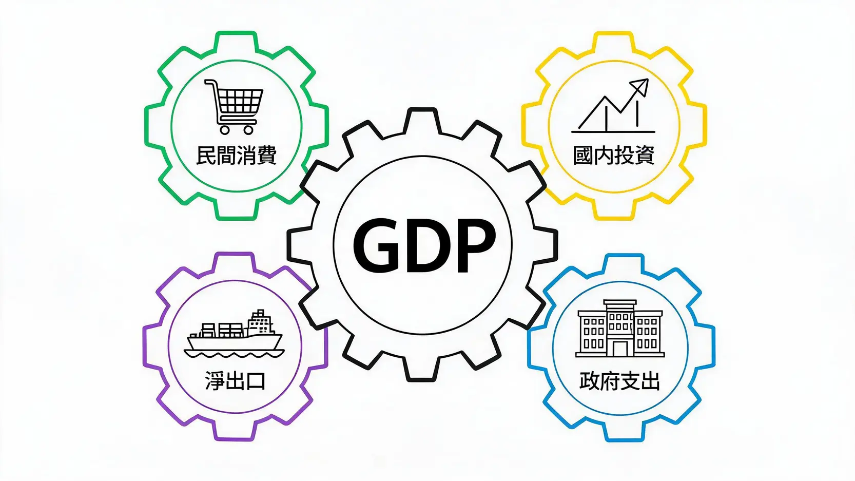 GDP是什麼?一篇搞懂國內生產毛額、名目實質差異與計算公式 驅動GDP成長的四大引擎示意圖