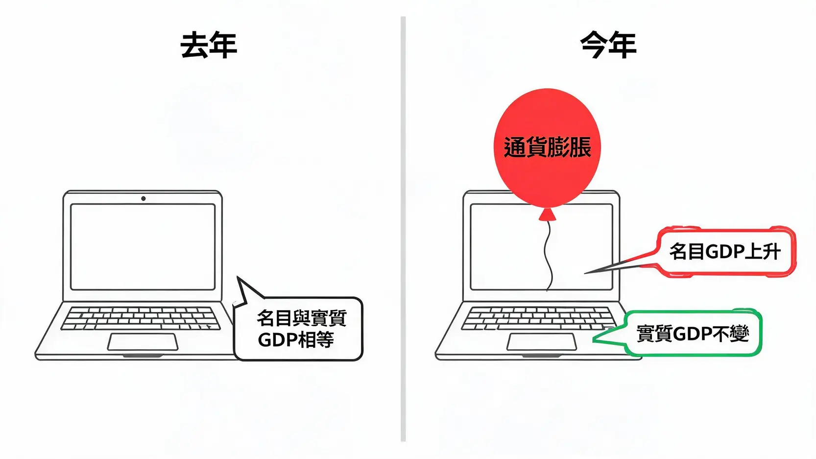GDP是什麼?一篇搞懂國內生產毛額、名目實質差異與計算公式 名目GDP與實質GDP受通膨影響對比圖