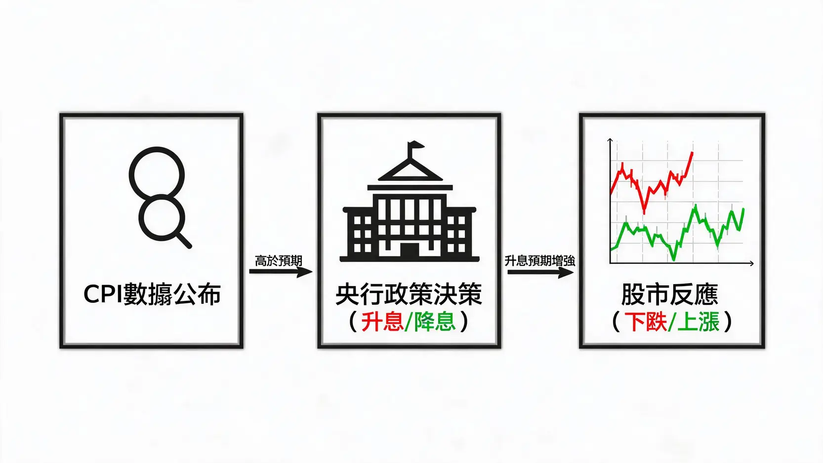 CPI是什麼?一篇看懂消費者物價指數:計算公式、核心CPI與對通膨、股市的影響 顯示CPI數據如何影響央行政策並進而引發股市波動的流程圖。