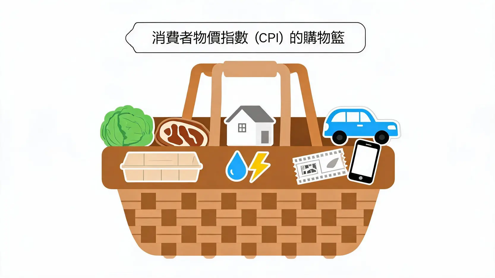 CPI是什麼?一篇看懂消費者物價指數:計算公式、核心CPI與對通膨、股市的影響 消費者物價指數(CPI)的概念圖,一個購物籃裡裝滿了食物、居住、交通等代表性商品。