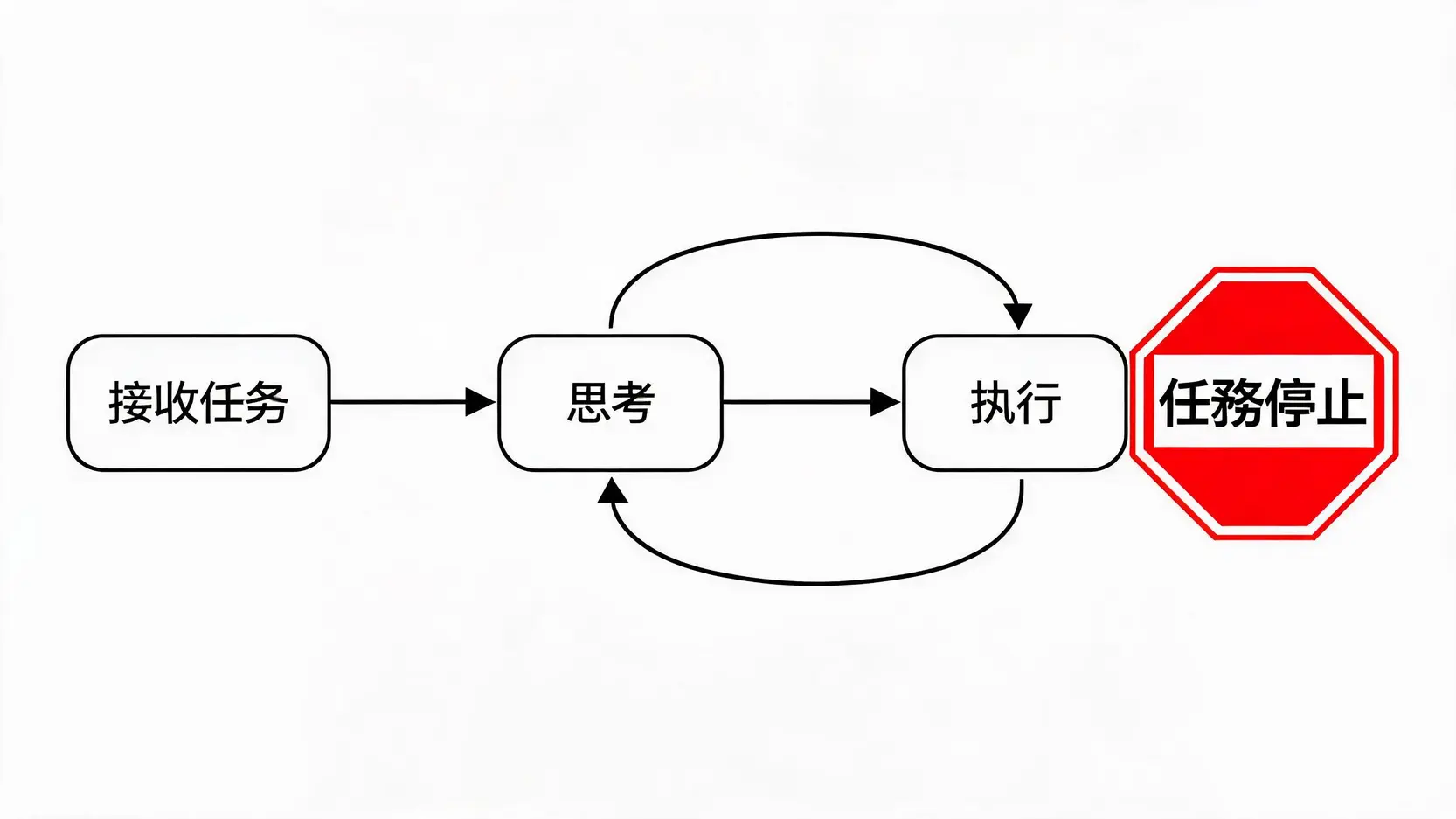 AI Agent達到最大迭代次數停止運作的流程示意圖