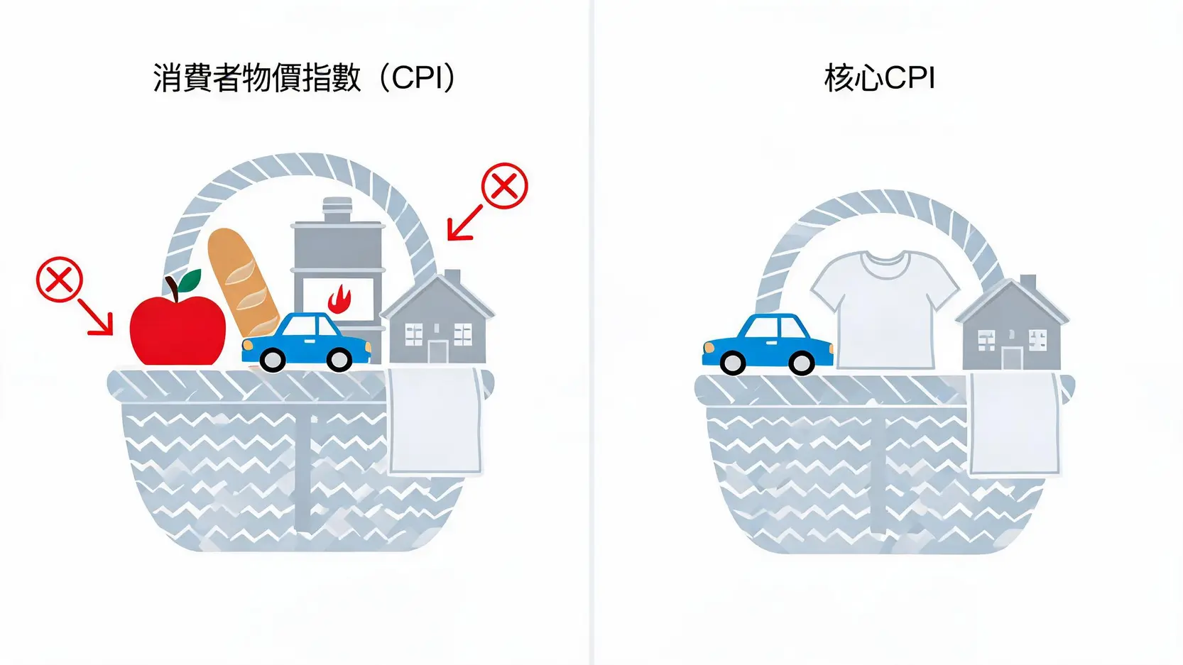 2026美國CPI公布時間全覽(附台灣時間):秒懂通膨、升息與市場連動 一張圖解釋消費者物價指數CPI與核心CPI的差別,顯示核心CPI剔除了食物與能源項目。