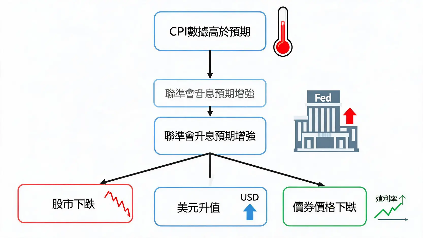 2026美國CPI公布時間全覽(附台灣時間):秒懂通膨、升息與市場連動 一張流程圖顯示CPI數據高於預期如何導致聯準會升息預期增強,進而引發股市下跌、美元升值和債券價格下跌。