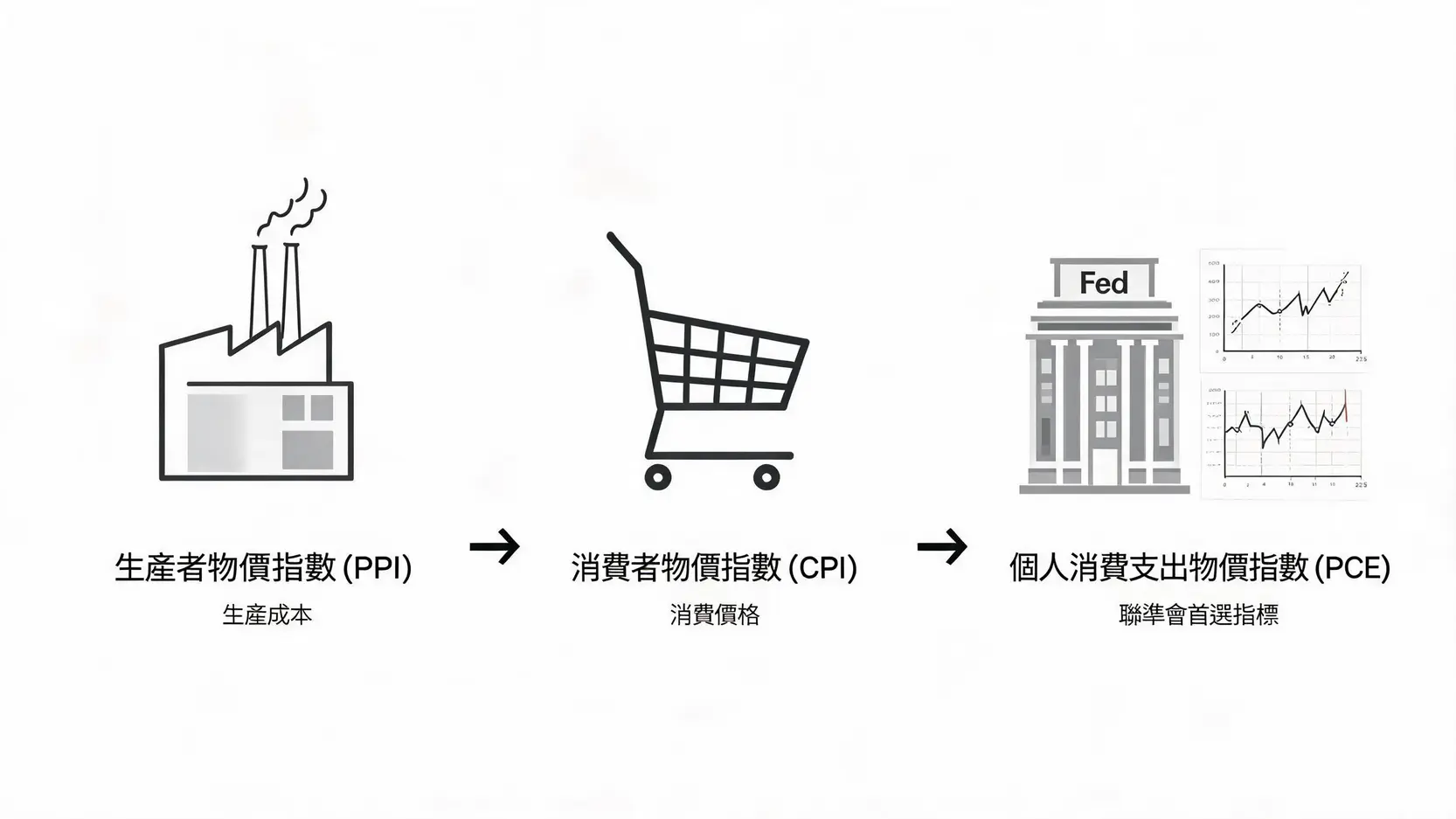 2026美國CPI公布時間全覽(附台灣時間):秒懂通膨、升息與市場連動 一張圖解釋PPI、CPI與PCE三個通膨指標的關聯性,顯示PPI是CPI的領先指標,而PCE是聯準會更偏愛的指標。