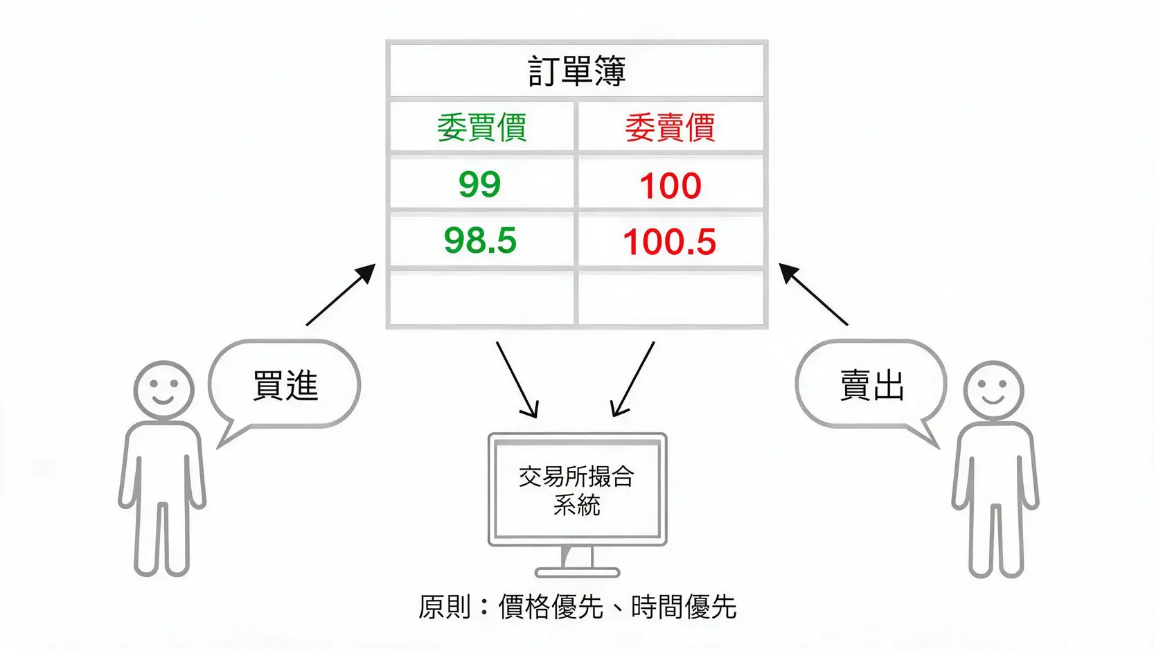 【股票下單指令教學】限價、市價、ROD、IOC是什麼?從訂單簿到實戰情境全攻略 一張圖解釋股票訂單簿與撮合機制,顯示買賣雙方的委託單如何進入訂單簿,並由交易所系統根據價格與時間優先原則進行成交。