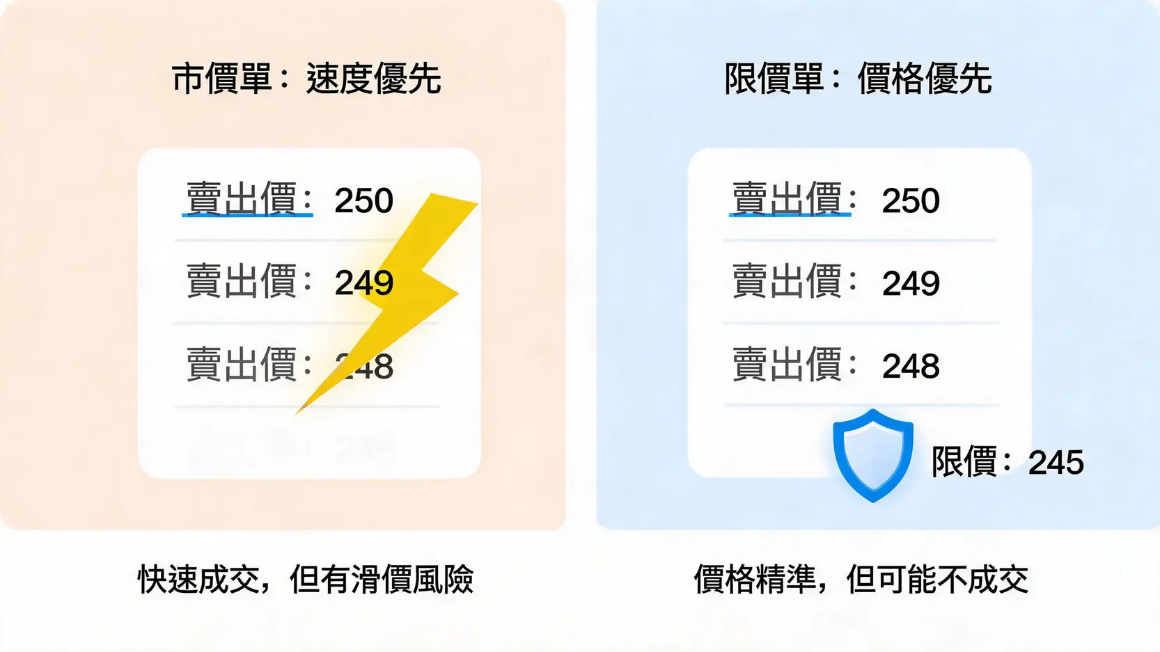 【股票下單指令教學】限價、市價、ROD、IOC是什麼?從訂單簿到實戰情境全攻略 市價單與限價單的比較圖:市價單追求速度但有滑價風險,限價單能控制價格但可能錯過成交機會。