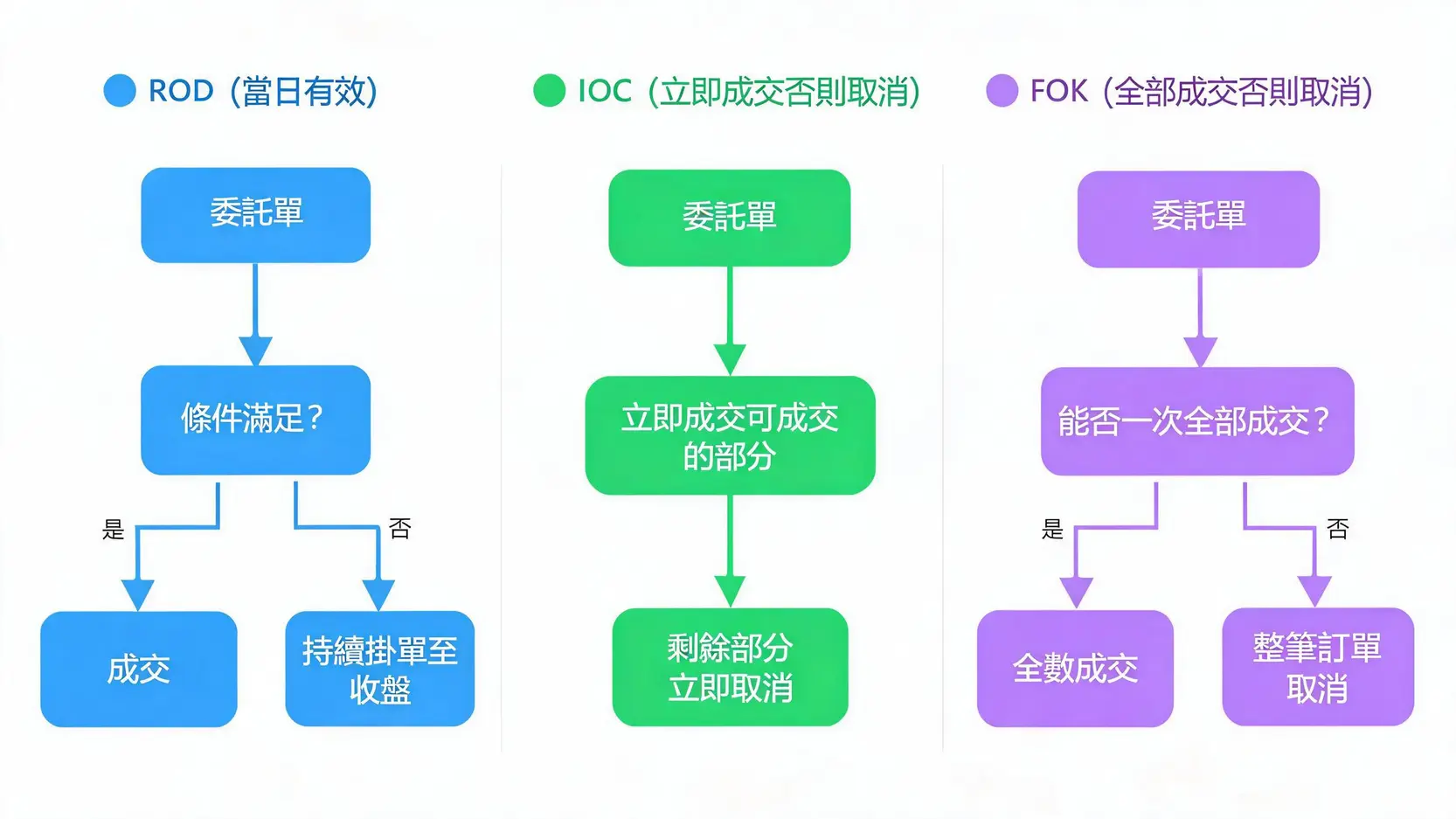 【股票下單指令教學】限價、市價、ROD、IOC是什麼?從訂單簿到實戰情境全攻略 流程圖解釋股票下單時間指令ROD、IOC、FOK的差異:ROD掛單直到收盤,IOC立即成交部分後取消,FOK要求一次性全部成交否則取消。