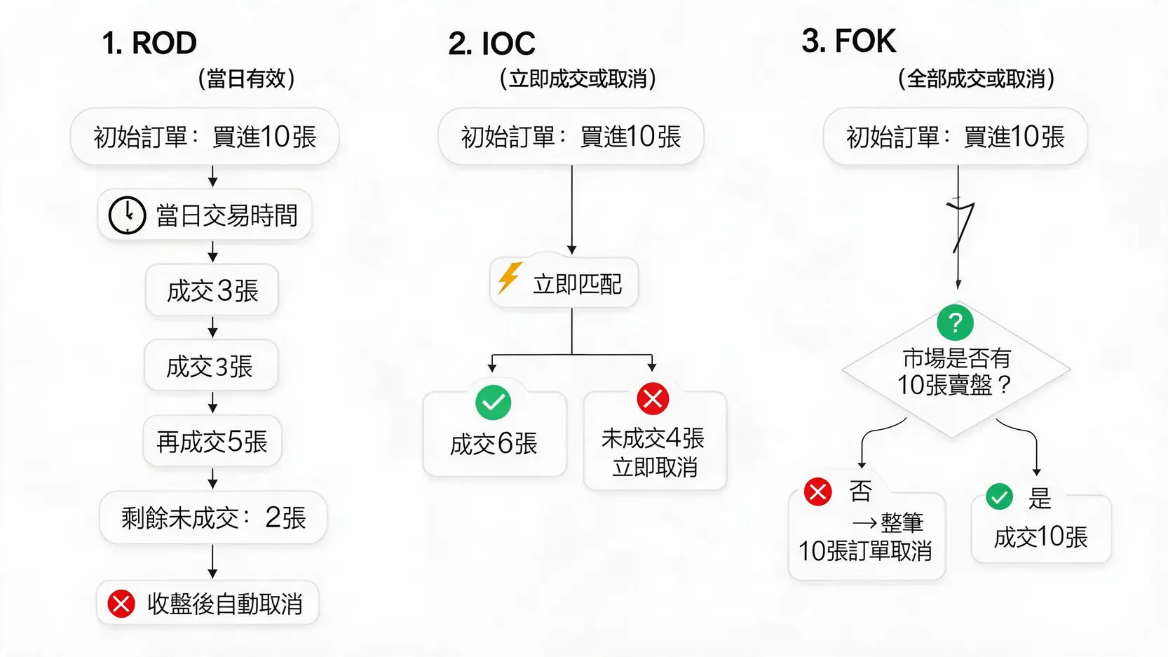 股票下單攻略:限價、市價、ROD、IOC、FOK 全解析 (附情境教學) ROD、IOC、FOK三種委託條件的流程圖,展示了它們在處理部分成交與未成交訂單時的差異。
