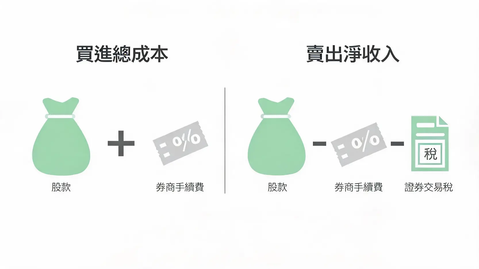 【新手買股票教學】如何買股票?從開戶到下單5步驟完整圖解 股票買賣交易成本結構圖,說明買進成本包含股款加手續費,賣出收入則需扣除手續費和交易稅。