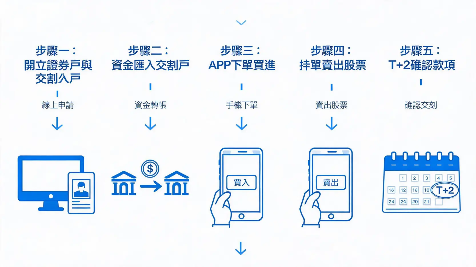 【新手買股票教學】如何買股票?從開戶到下單5步驟完整圖解 股票買賣五步驟完整流程圖,包含線上開戶、匯入資金、APP下單、賣出股票及確認交割。