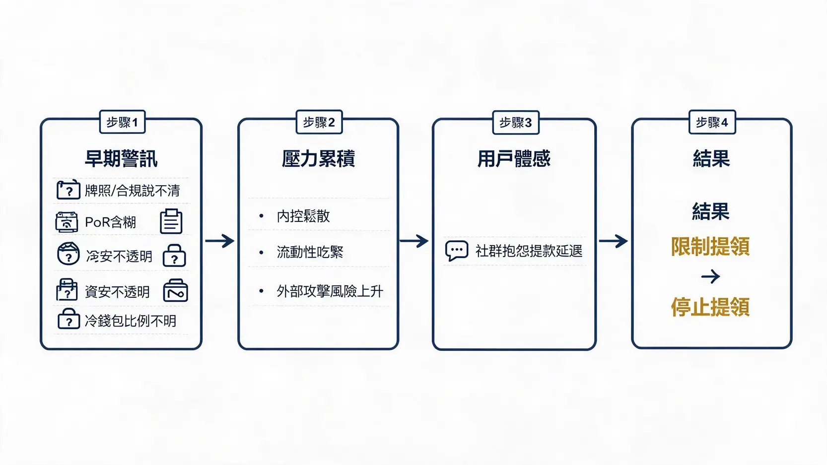 交易所安全怎麼看?8大指標自評合規牌照、PoR到提款困難與高回報詐騙 交易所風險演變到提款困難的流程圖