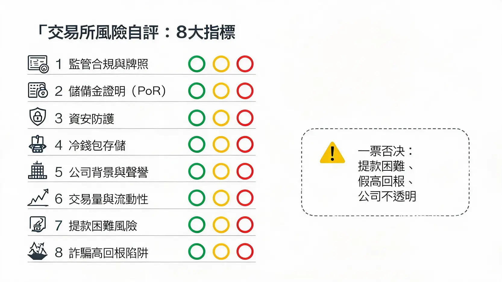 交易所安全怎麼看?8大指標自評合規牌照、PoR到提款困難與高回報詐騙 交易所風險自評8大指標打分卡示意圖