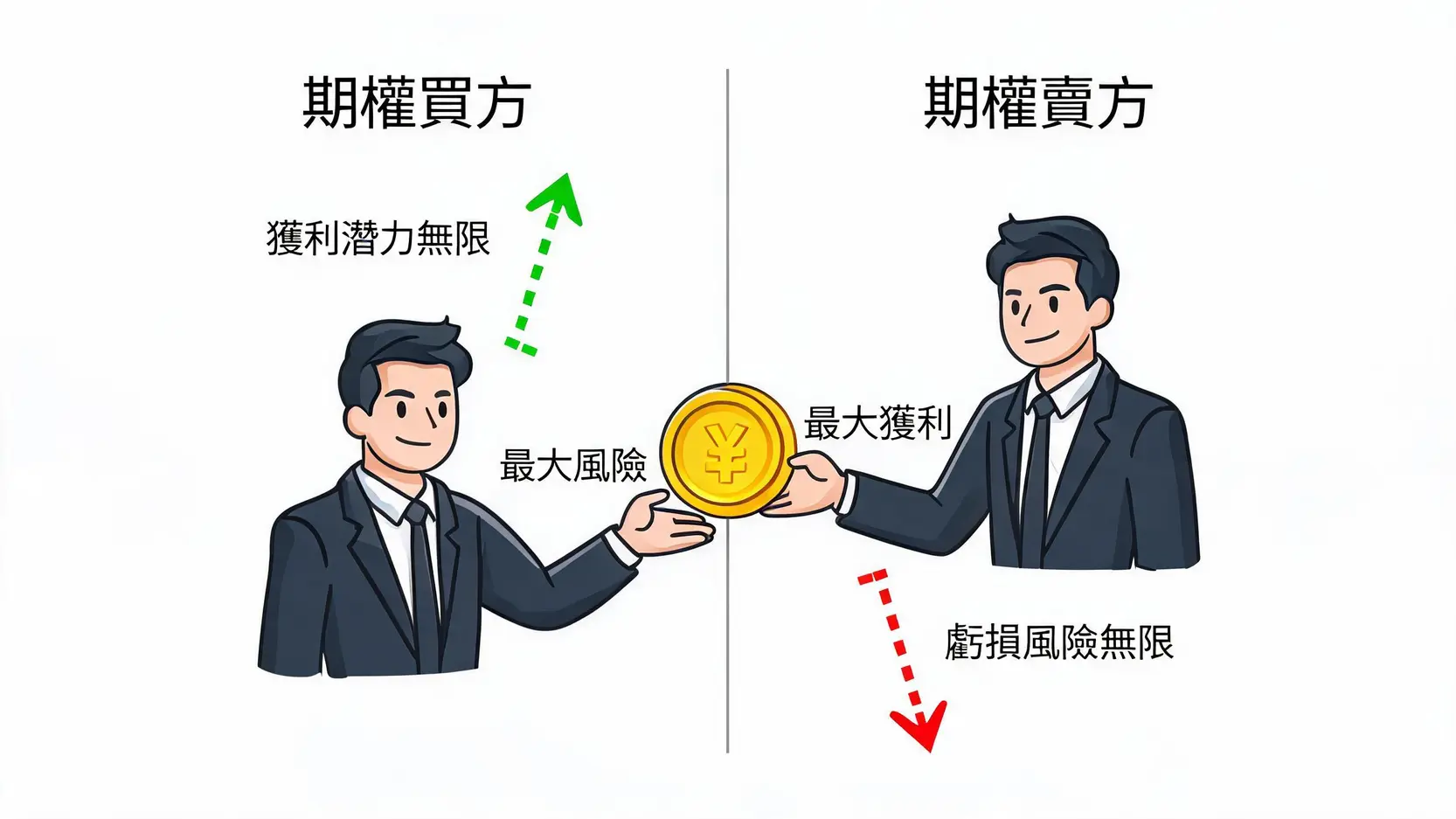 期權交易全攻略:從買權賣權到4大策略,新手看完這篇就懂! 期權買方與賣方的風險與報酬對比圖,顯示買方風險有限而賣方風險無限。