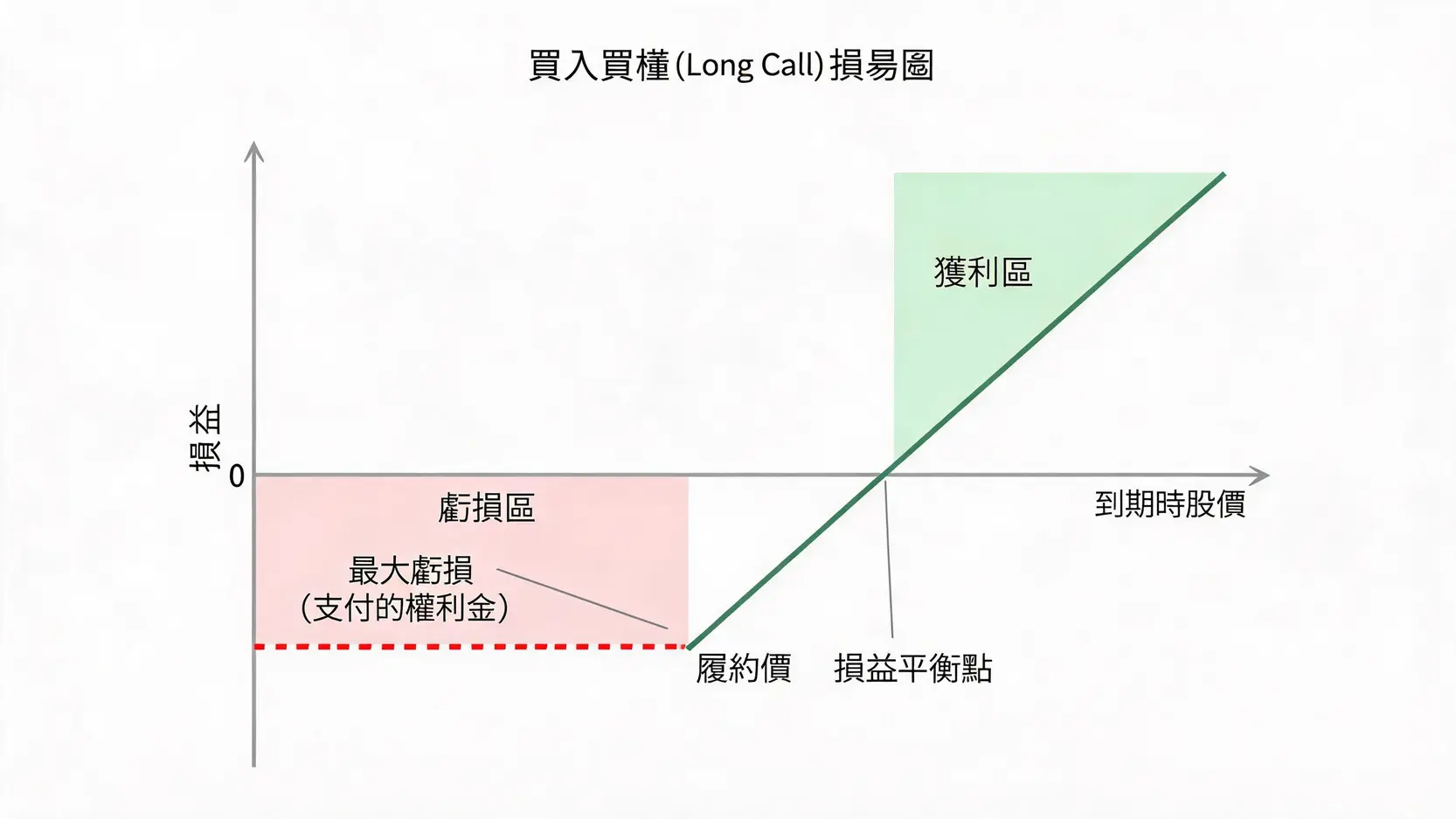 期權交易全攻略:從買權賣權到4大策略,新手看完這篇就懂! 買入買權(Long Call)策略的損益圖,顯示了有限的最大虧損和無限的潛在獲利。