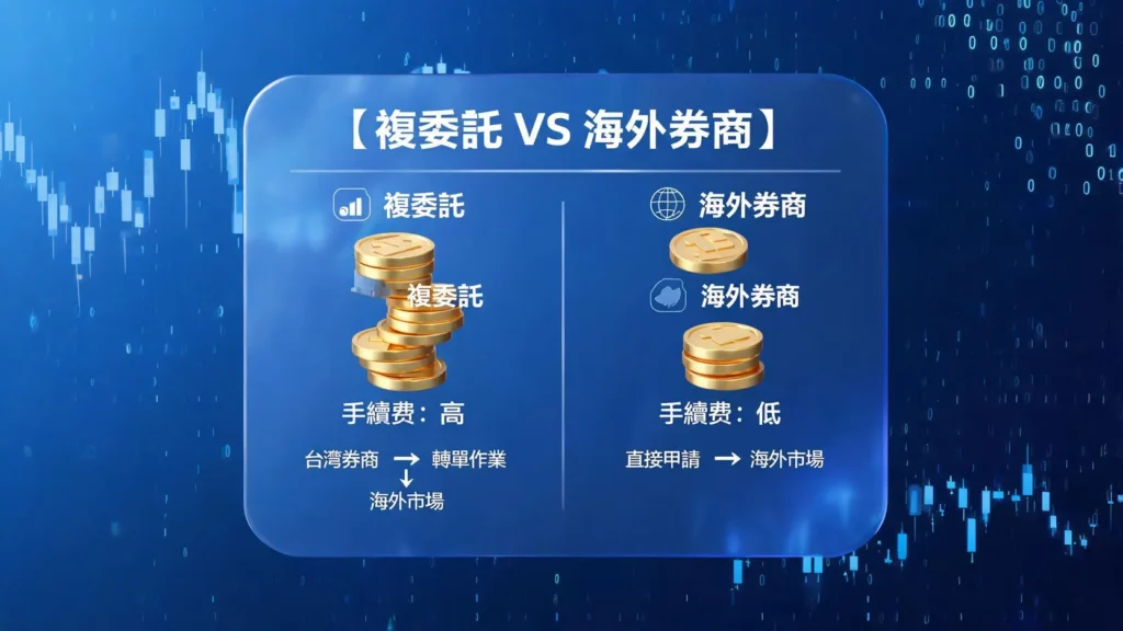 【複委託指南】複委託適合誰?3大注意事項與4種不適合情況全解析 複委託手續費要多少?一篇看懂適合誰、優缺點、與海外券商終極比較(2026最新)