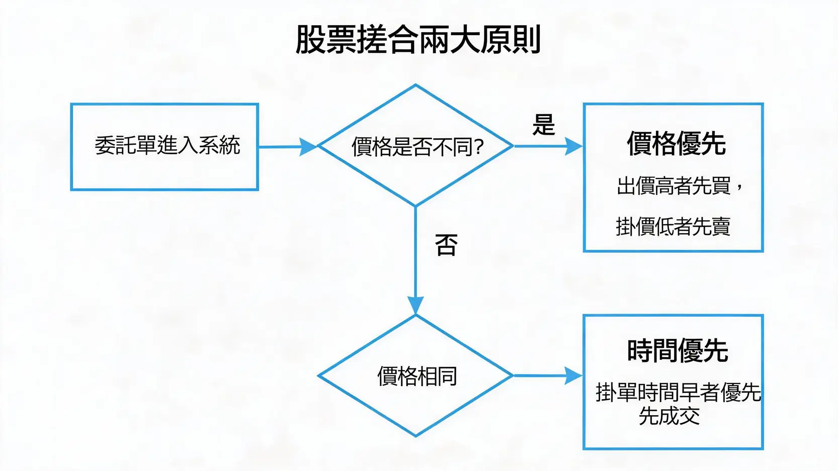 掛漲停價總是買不到?揭秘交易所搓合順序,用對「市價單」才能成功追漲! 一張解釋股票交易搓合機制的流程圖,說明價格優先與時間優先原則如何決定成交順序。