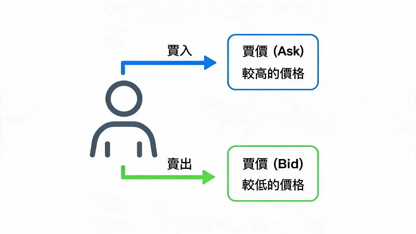 金融報價(Quote)怎麼看?3分鐘學會解讀買價、賣價與點差 一張圖解釋買價(Bid)與賣價(Ask)的差別,顯示交易者買入時對應賣價,賣出時對應買價。