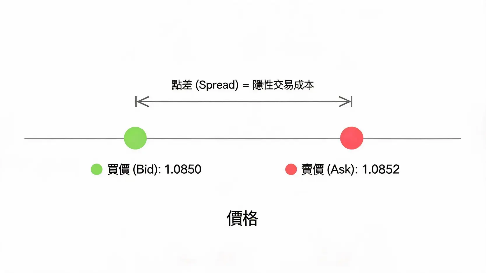 金融報價(Quote)怎麼看?3分鐘學會解讀買價、賣價與點差 一張圖解釋點差(Spread)是賣價與買價之間的差距,也就是交易成本。