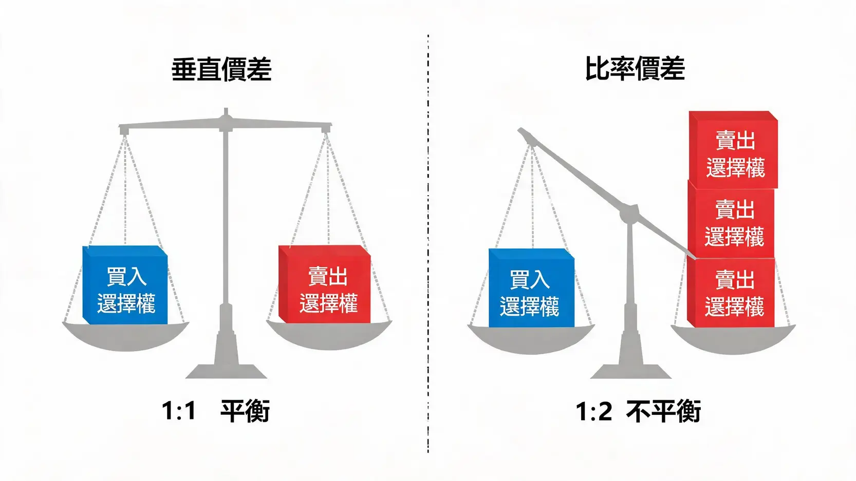 【選擇權進階】Ratio Spread(比率價差)策略教學,如何做到零成本佈局? 垂直價差與比率價差的結構對比圖,顯示了1:1的平衡結構與1:2的不平衡結構。