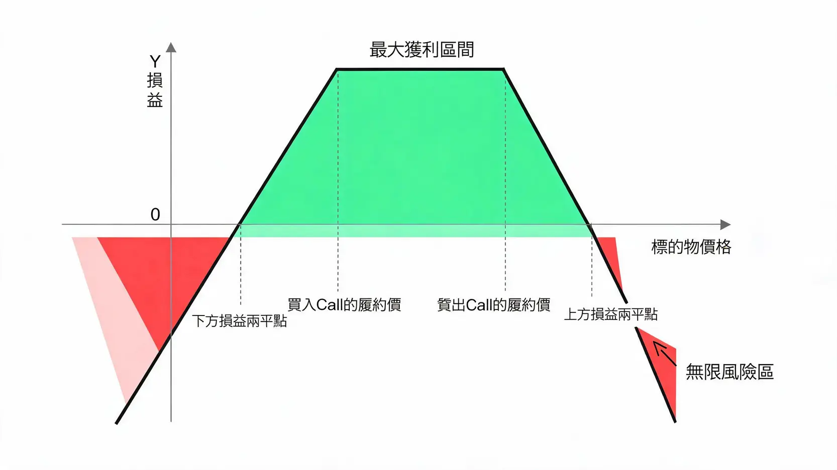 【選擇權進階】Ratio Spread(比率價差)策略教學,如何做到零成本佈局? 看漲比率價差的損益圖,展示了其有限獲利、有限虧損以及當價格突破上方損益兩平點時的無限風險特性。