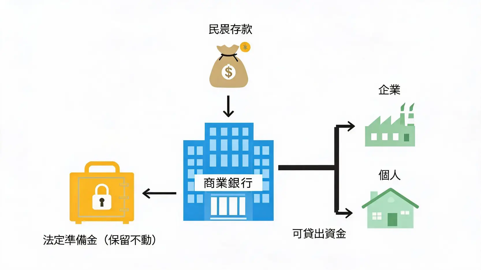 準備金(Reserves)是什麼?央行如何用存款準備率調控經濟? 銀行準備金運作原理示意圖,顯示存款如何被分為法定準備金與可貸出資金。