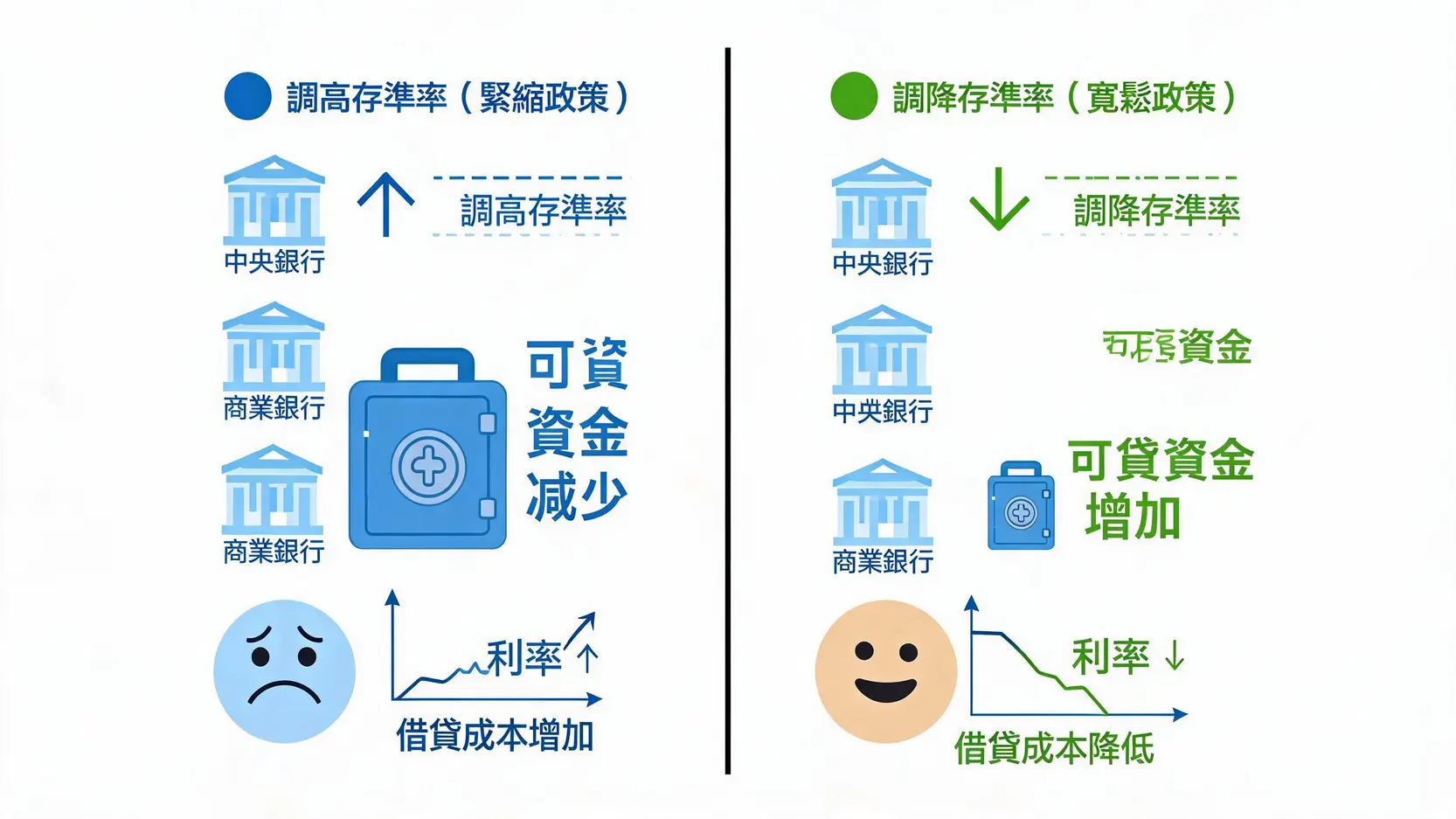 準備金(Reserves)是什麼?央行如何用存款準備率調控經濟? 央行調整存款準備率對經濟影響的對比圖,區分調高(緊縮)與調降(寬鬆)政策的效果。