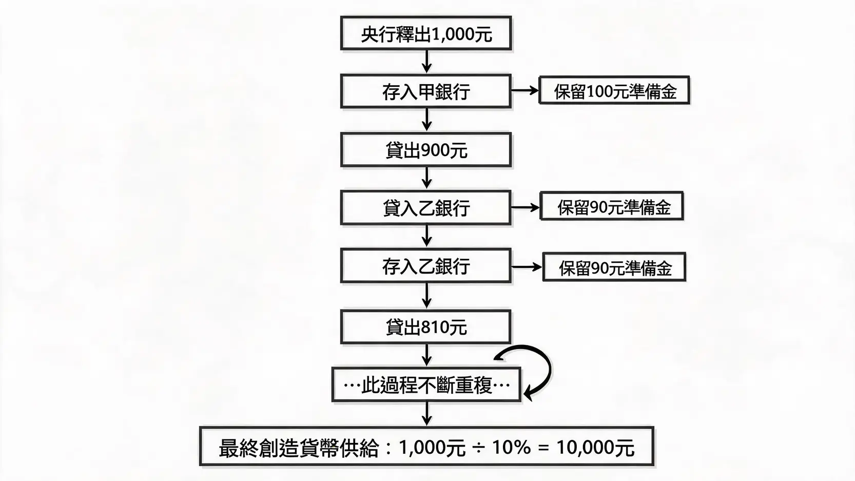 準備金(Reserves)是什麼?央行如何用存款準備率調控經濟? 貨幣乘數效應流程圖,解釋央行初始資金如何透過銀行體系放款與存款循環創造更多貨幣。