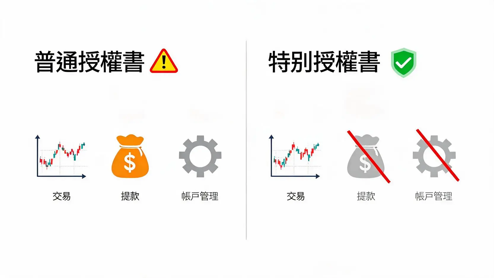 授權書(Power of Attorney)是什麼?金融交易中如何自保?一篇搞懂申請、風險與自保之道 對比普通授權書與特別授權書的圖表,顯示後者權限更為限縮,僅限交易,更加安全。