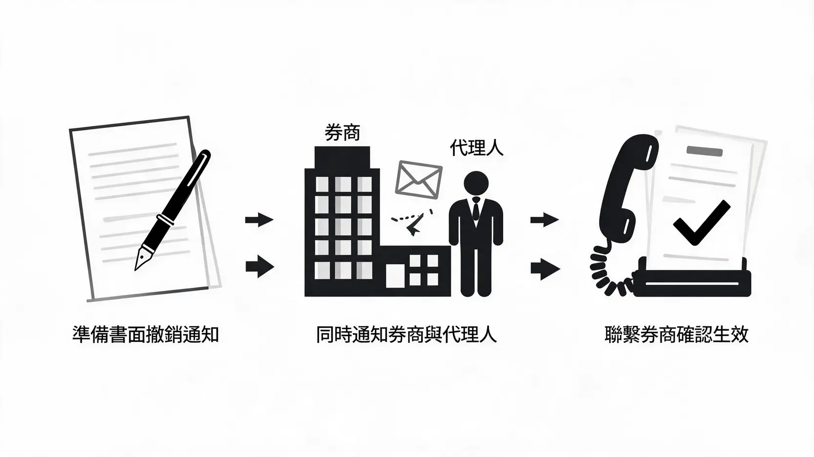 授權書(Power of Attorney)是什麼?金融交易中如何自保?一篇搞懂申請、風險與自保之道 撤銷金融交易授權書的三個步驟流程圖:準備通知、通知雙方、確認生效。