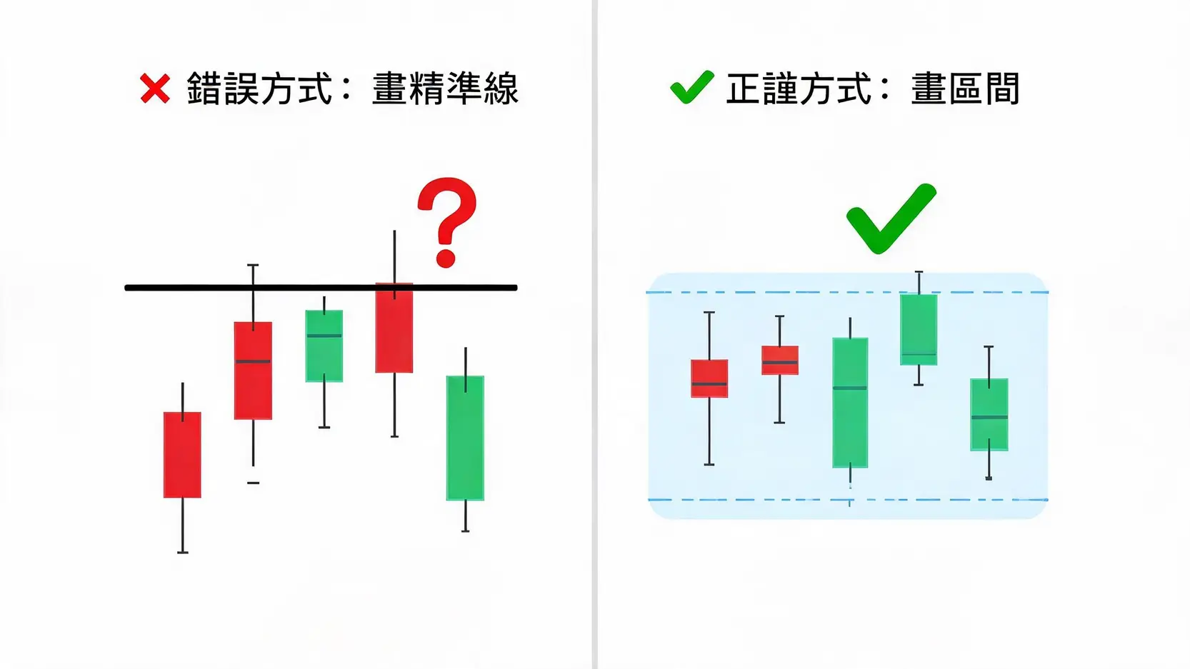 阻力位怎麼畫?5個高手不傳的支撐壓力線畫法秘訣 一張對比圖,顯示畫支撐壓力線時畫出一個區間比畫一條精準的線更有效。