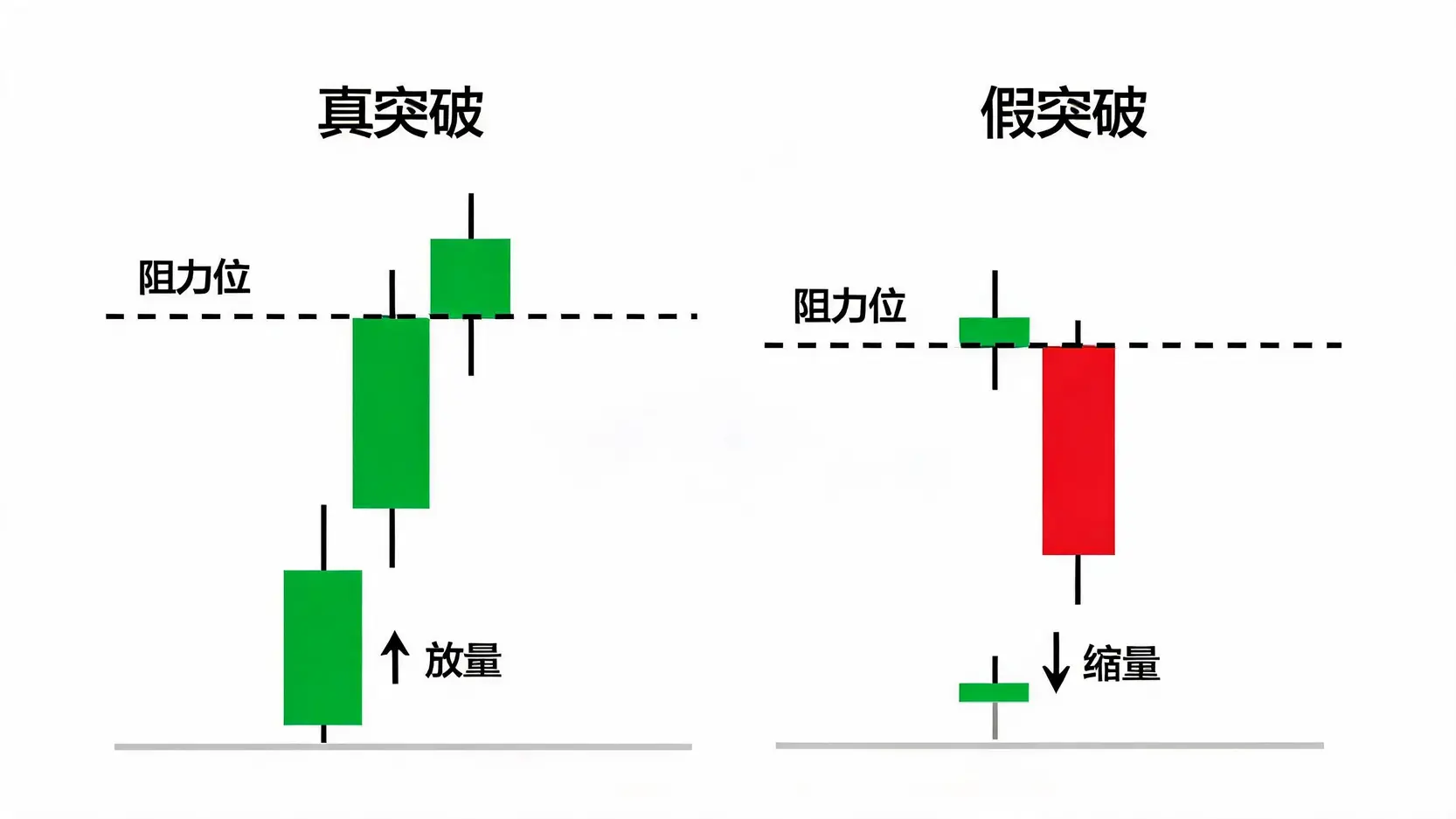 阻力位怎麼畫?5個高手不傳的支撐壓力線畫法秘訣 對比圖顯示真突破時伴隨巨量成交,而假突破時成交量低迷。