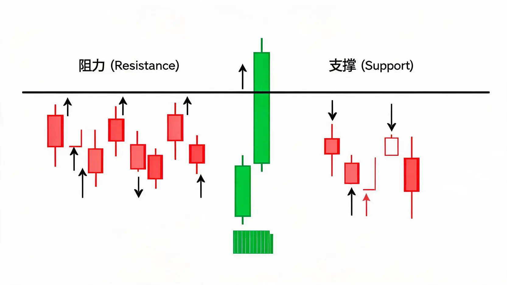 阻力位怎麼畫?5個高手不傳的支撐壓力線畫法秘訣 圖解支撐與阻力轉換原則,顯示一條阻力線在被突破後如何轉變為支撐線。