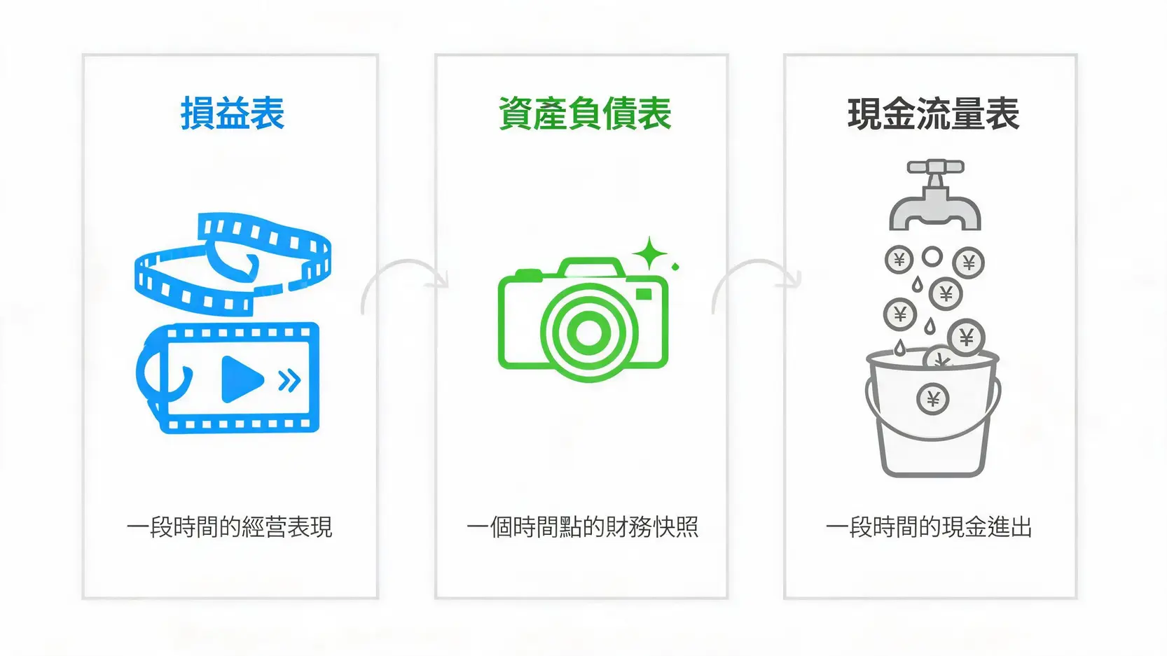 損益表(Profit and Loss)怎麼看?從P&L公式到財報分析,投資必修課 三大財務報表關係圖,說明損益表、資產負-債表與現金流量表的功能區別。