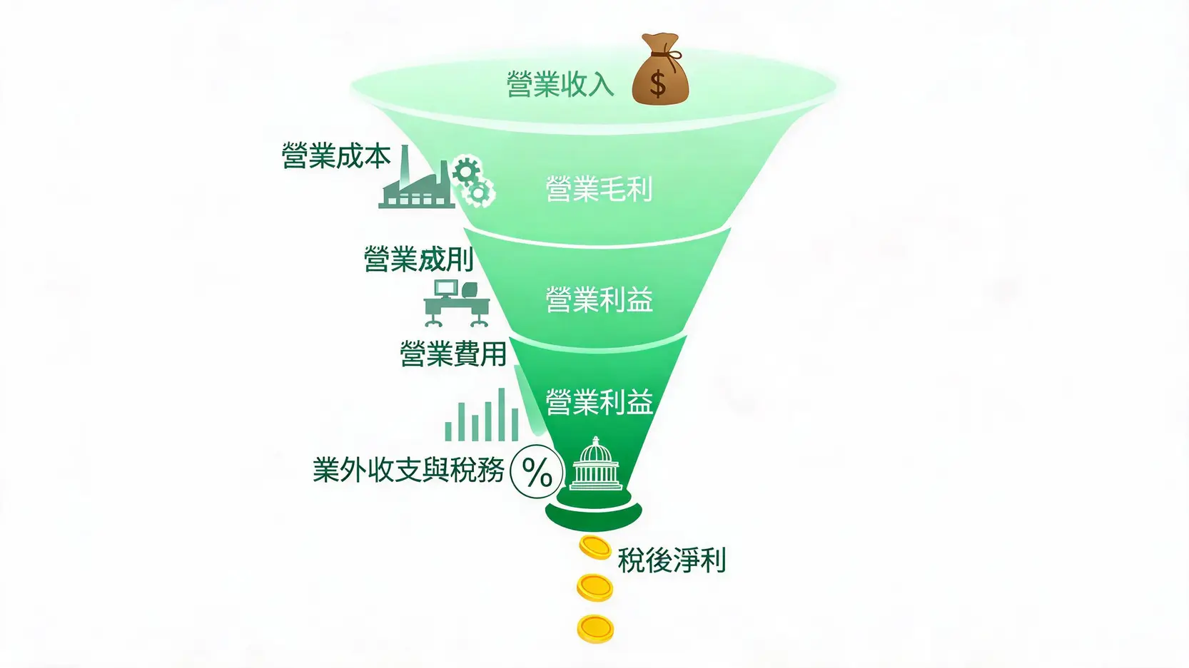 損益表(Profit and Loss)怎麼看?從P&L公式到財報分析,投資必修課 損益表計算公式的漏斗圖,展示從營業收入到稅後淨利的層層扣減過程。