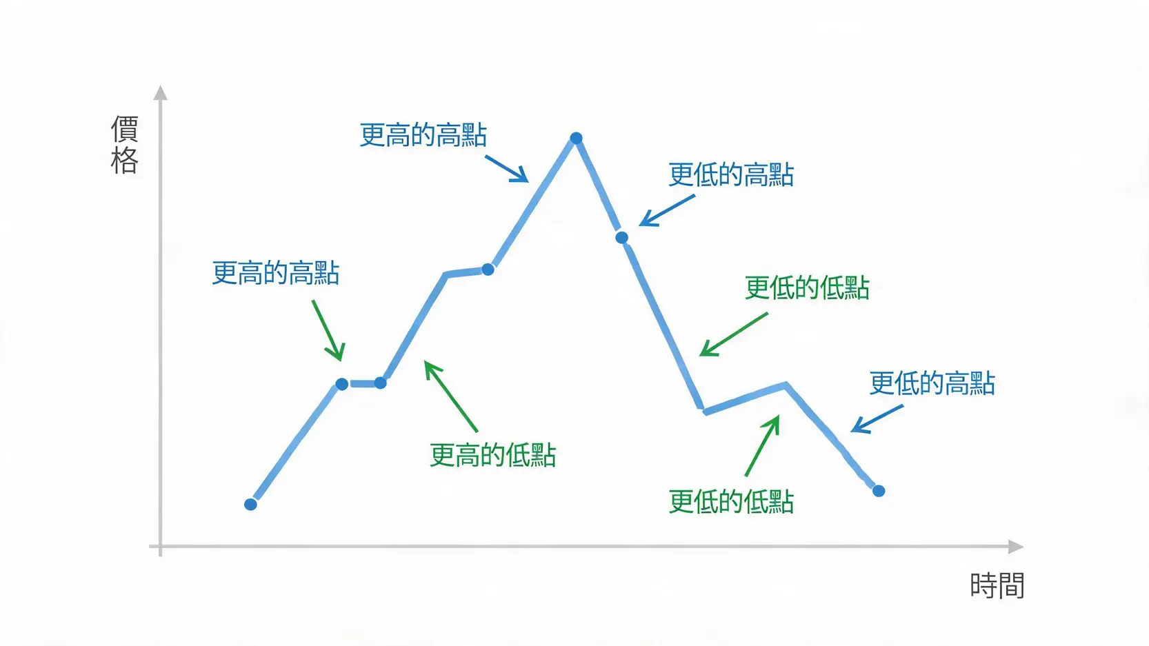 市場反轉(Reversal)是什麼?抓住趨勢轉折點的5個關鍵訊號 市場趨勢反轉示意圖,顯示價格從更高的高點和低點轉變為更低的高點和低點。