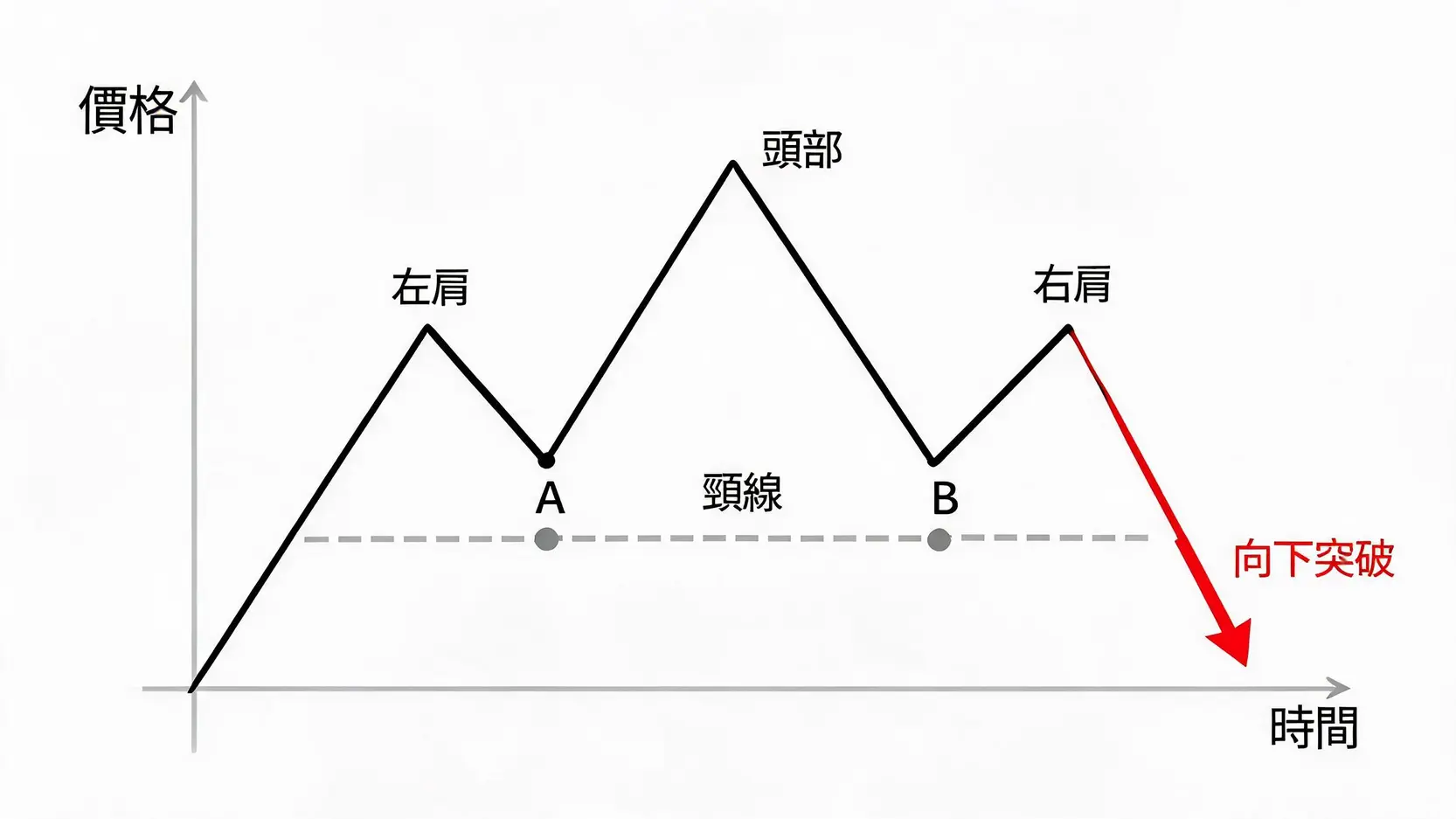 市場反轉(Reversal)是什麼?抓住趨勢轉折點的5個關鍵訊號 頭肩頂反轉型態圖解,清晰標示出左肩、頭部、右肩以及價格跌破頸線的賣出訊號。