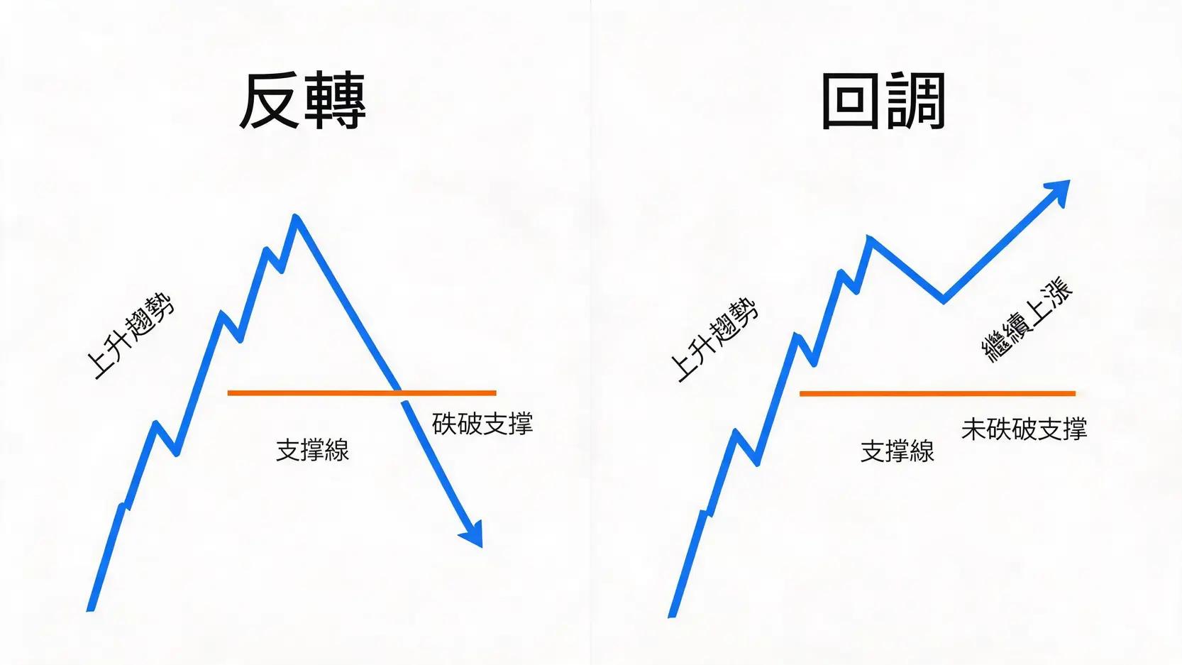 市場反轉(Reversal)是什麼?抓住趨勢轉折點的5個關鍵訊號 反轉與回調的區別對比圖,左邊顯示趨勢被破壞,右邊顯示趨勢中的短暫修正。