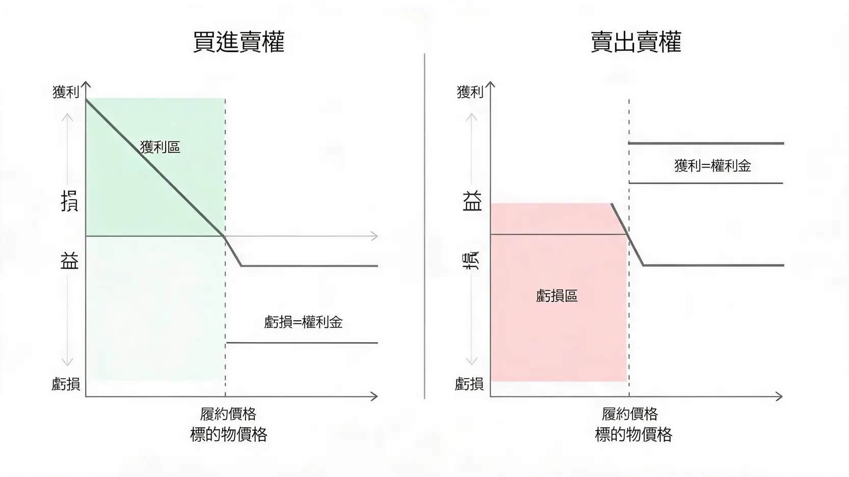 Put(賣權)是什麼?搞懂買進vs賣出賣權,熊市也能賺錢的秘密 買進賣權與賣出賣權的損益對比圖,清楚顯示買方風險有限而賣方虧損巨大。