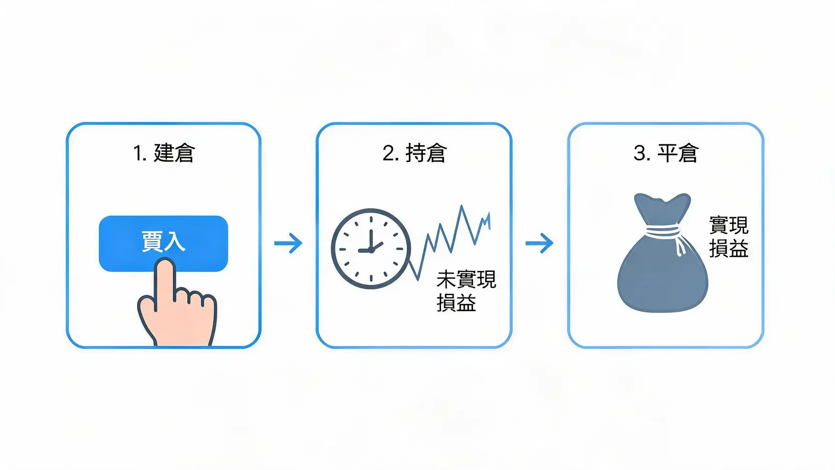 倉位(Position)是什麼?5分鐘搞懂外匯、股票交易的核心概念 交易倉位的生命週期流程圖,包含建倉、持倉和最終平倉三個步驟。