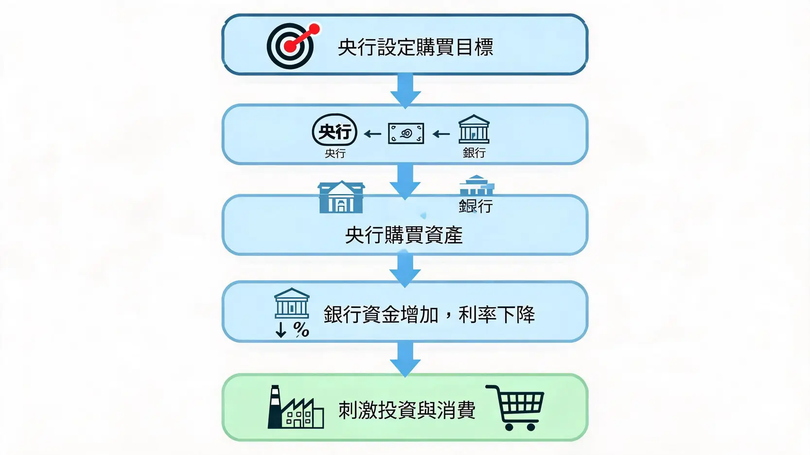 QE是什麼?一次搞懂量化寬鬆如何影響你的錢包和股市 量化寬鬆QE運作的四個步驟流程圖,從央行購買資產到刺激經濟。