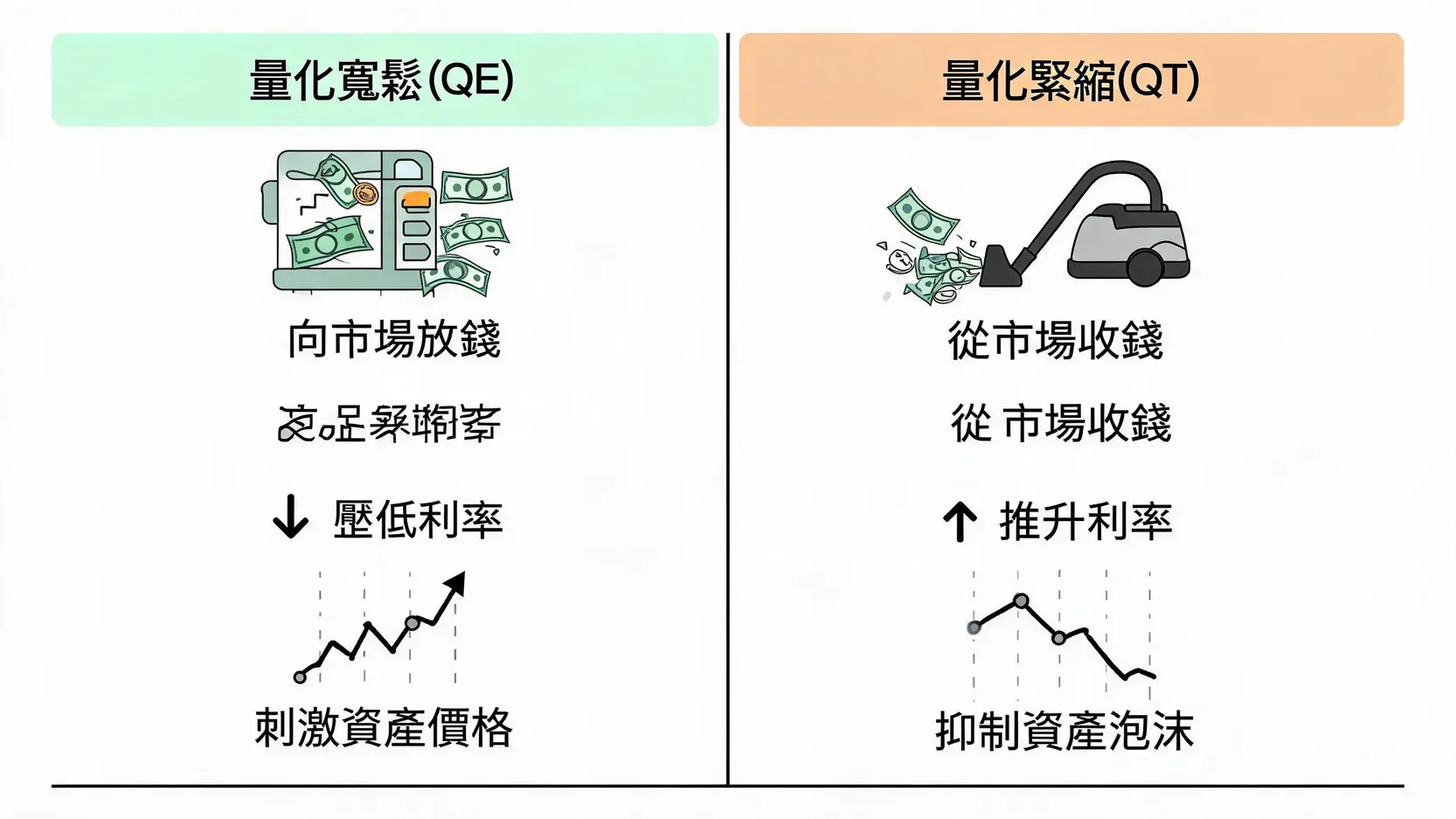 QE是什麼?一次搞懂量化寬鬆如何影響你的錢包和股市 量化寬鬆QE與量化緊縮QT的對比圖,展示兩者在操作、利率和市場影響上的區別。