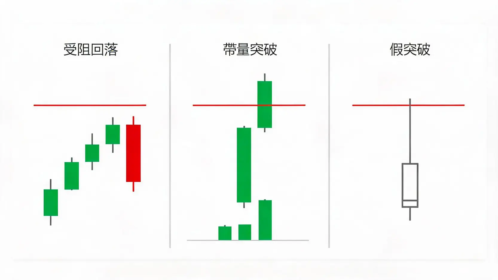 阻力位(Resistance)是什麼?看懂K線圖上的「天花板」訊號 對比圖,展示價格觸及阻力位後的三種結果:受阻回落、帶量真突破、以及假突破後下跌。