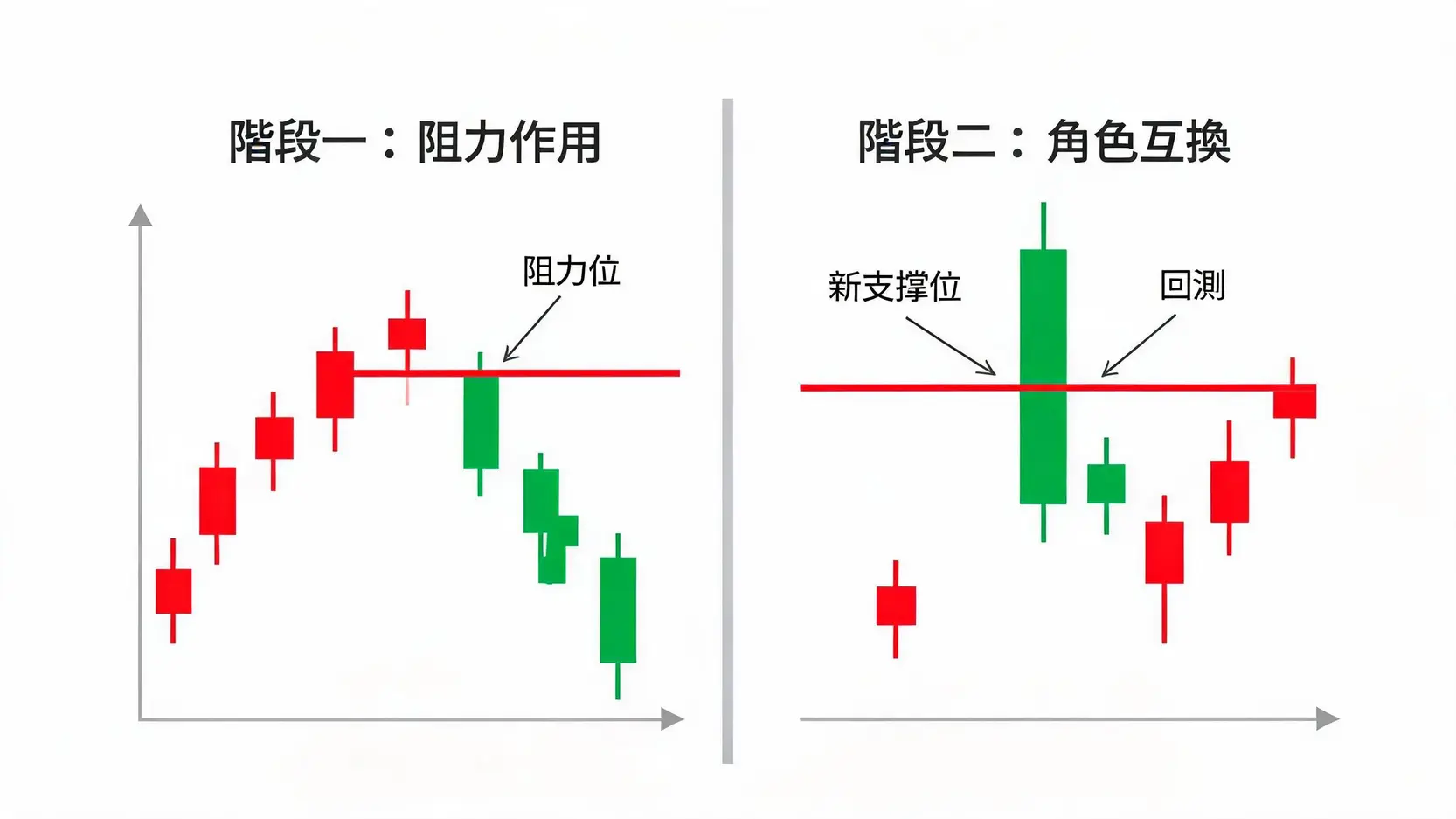 阻力位(Resistance)是什麼?看懂K線圖上的「天花板」訊號 示意圖解釋支撐與阻力角色互換原則:被突破的阻力位(天花板)變成了新的支撐位(地板)。
