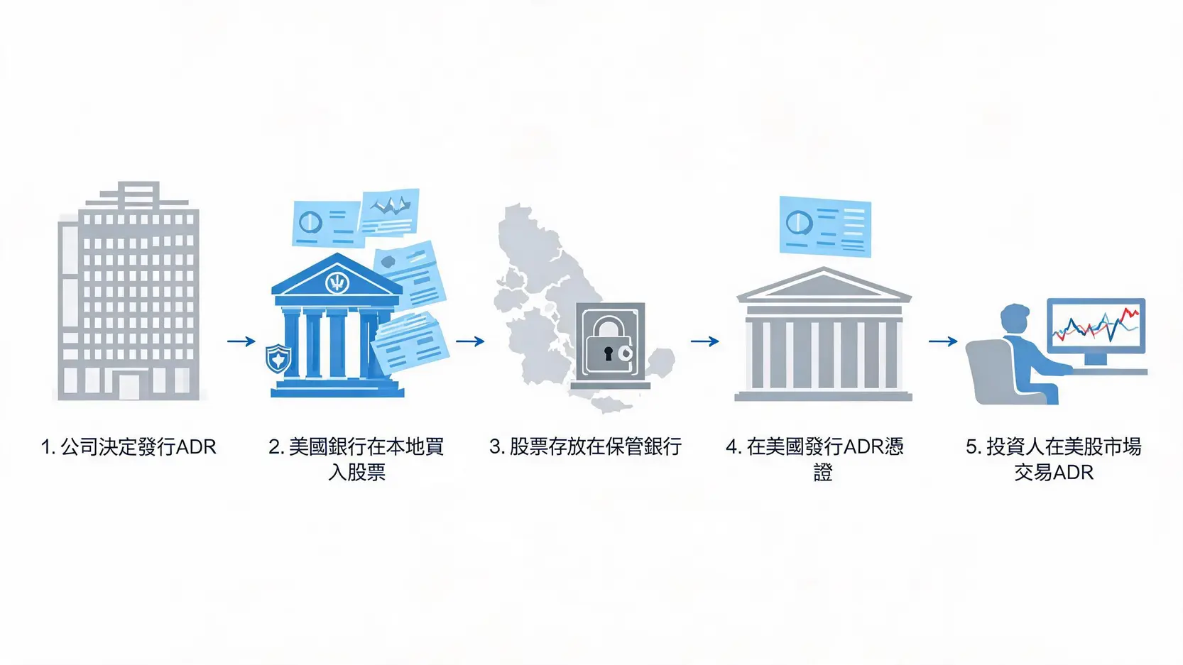 ADR是什麼?一篇看懂美國存託憑證,如何投資台積電ADR? ADR運作流程圖,展示一家公司如何透過美國存託銀行將股票轉換為在美國市場交易的憑證。