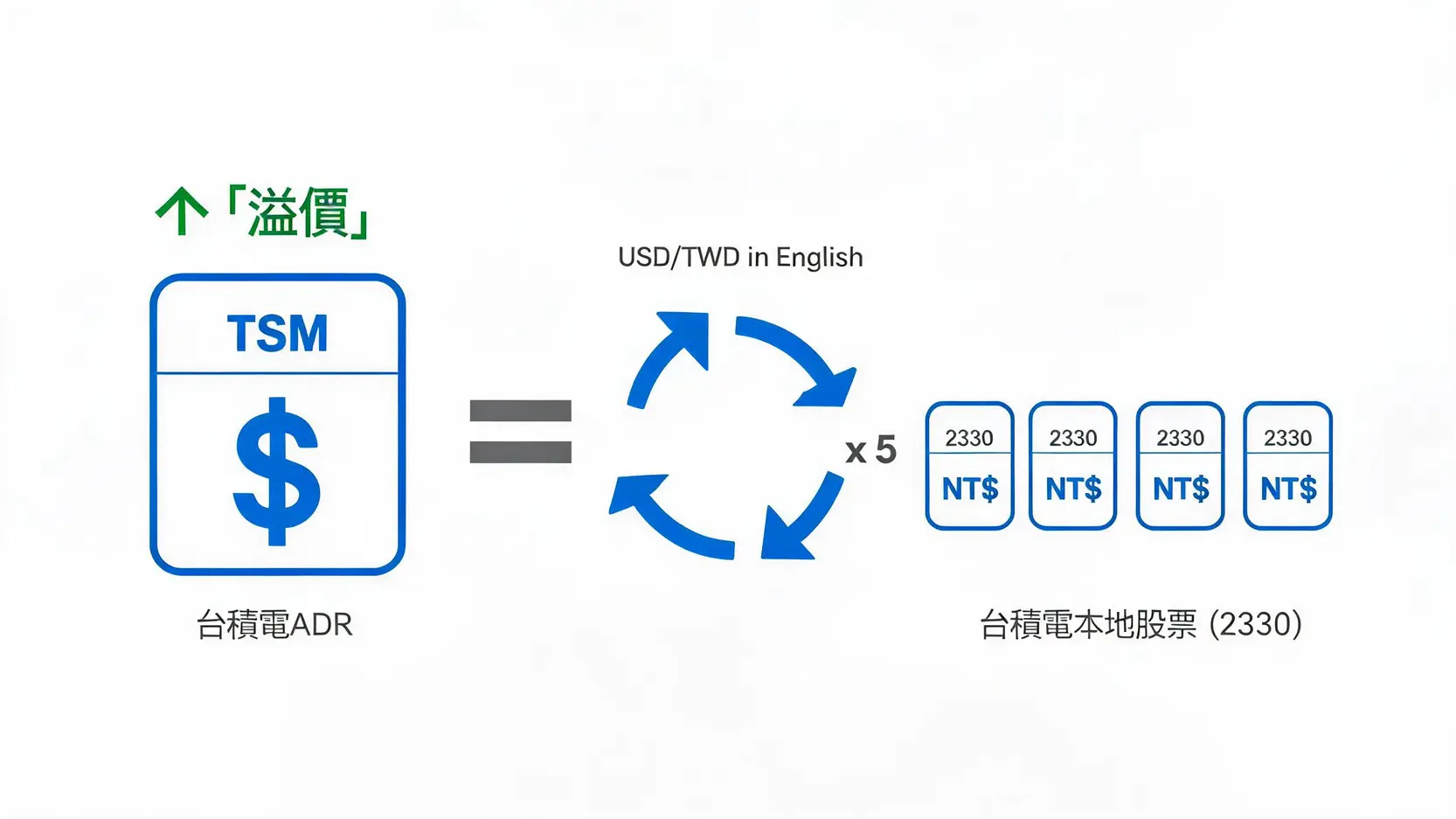ADR是什麼?一篇看懂美國存託憑證,如何投資台積電ADR? 台積電ADR與本地股票的換算關係圖,顯示一股TSM ADR等於五股2330股票,並受匯率與市場溢價影響。