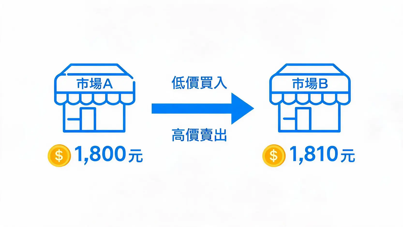 套利(Arbitrage)是什麼?低風險獲利的交易策略、類型與實戰教學 套利原理示意圖,展示在價格較低的A市場買入資產,並同時在價格較高的B市場賣出以賺取價差的過程。