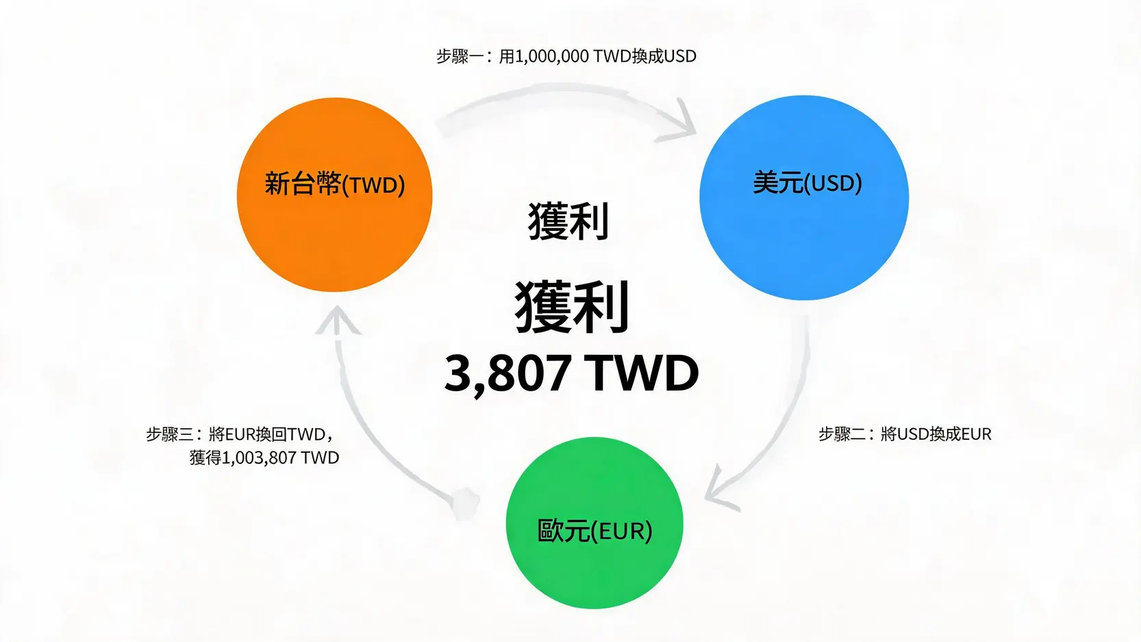 套利(Arbitrage)是什麼?低風險獲利的交易策略、類型與實戰教學 外匯三角套利流程圖,展示如何將台幣換成美元,再換成歐元,最後換回台幣以賺取匯率差的完整三個步驟。