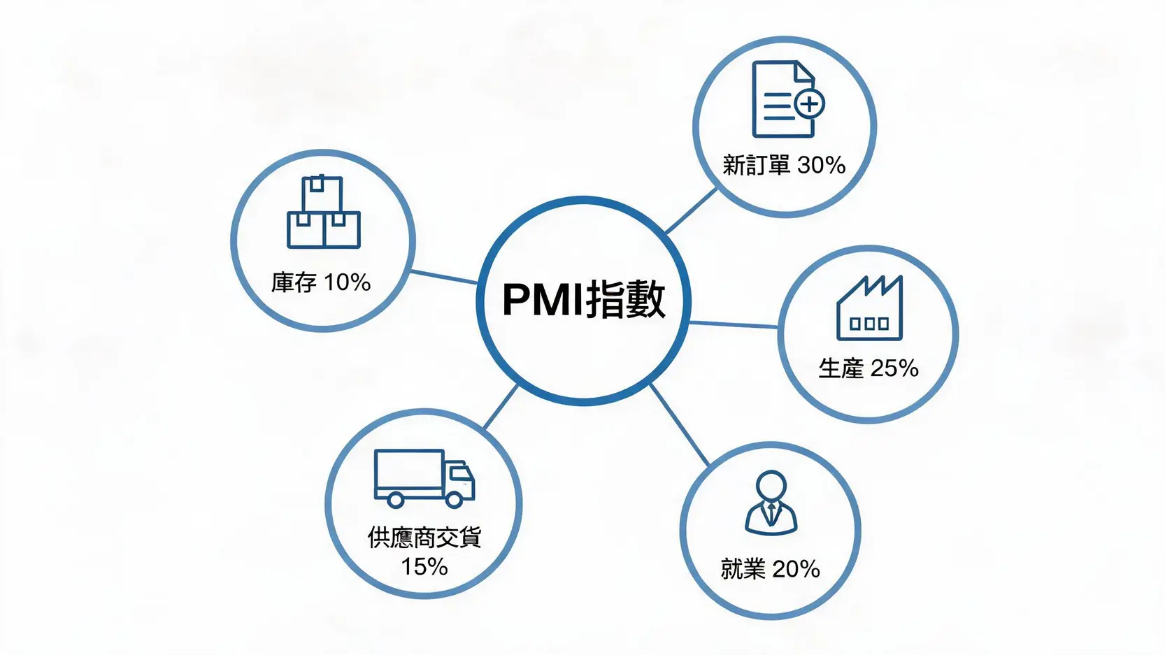 PMI是什麼?一次看懂「採購經理人指數」如何預測經濟走向! PMI採購經理人指數的五大組成指標示意圖,包含新訂單、生產、就業、供應商交貨及庫存的權重。
