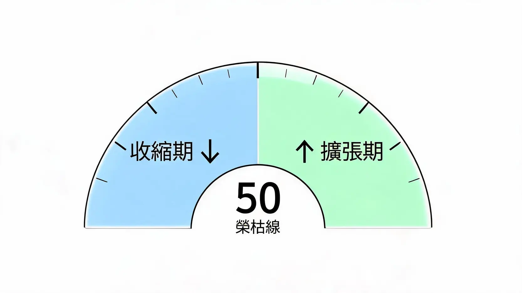 PMI是什麼?一次看懂「採購經理人指數」如何預測經濟走向! PMI指數解讀圖,以50為分界線,說明大於50代表景氣擴張,小於50代表景氣收縮。