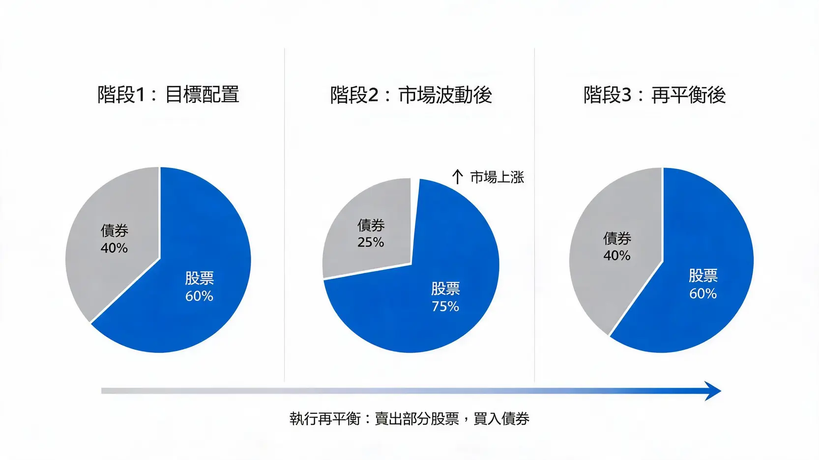 投資組合再平衡是什麼?3大策略與時機全解析,賣高買低優化資產配置 投資組合再平衡過程示意圖,顯示資產從目標比例因市場波動而偏離,再透過再平衡恢復至原始比例。